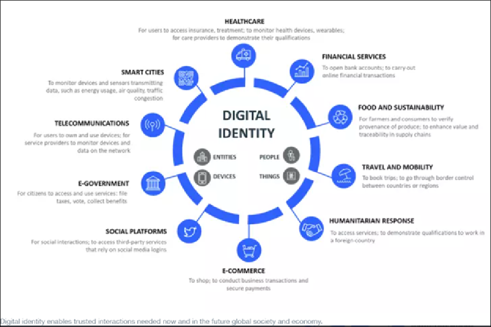 : Infographic showing the interactions between digital identity and healthcare, financial services, food and sustainability, travel and mobility, humanitarian response, e-commerce, social platforms, e-government, telecommunications and smart cities.