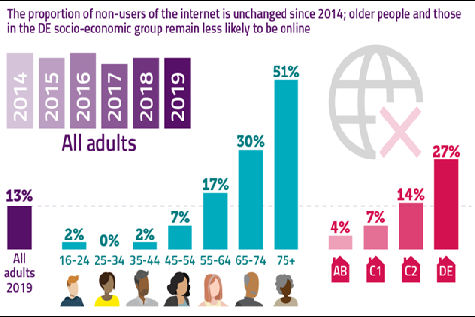 Infographic of percentage of adults over the time period 2014 to 2019 using the internet. The aqua bars refer to different age groups and the pink bars different socio-economic groupings.  