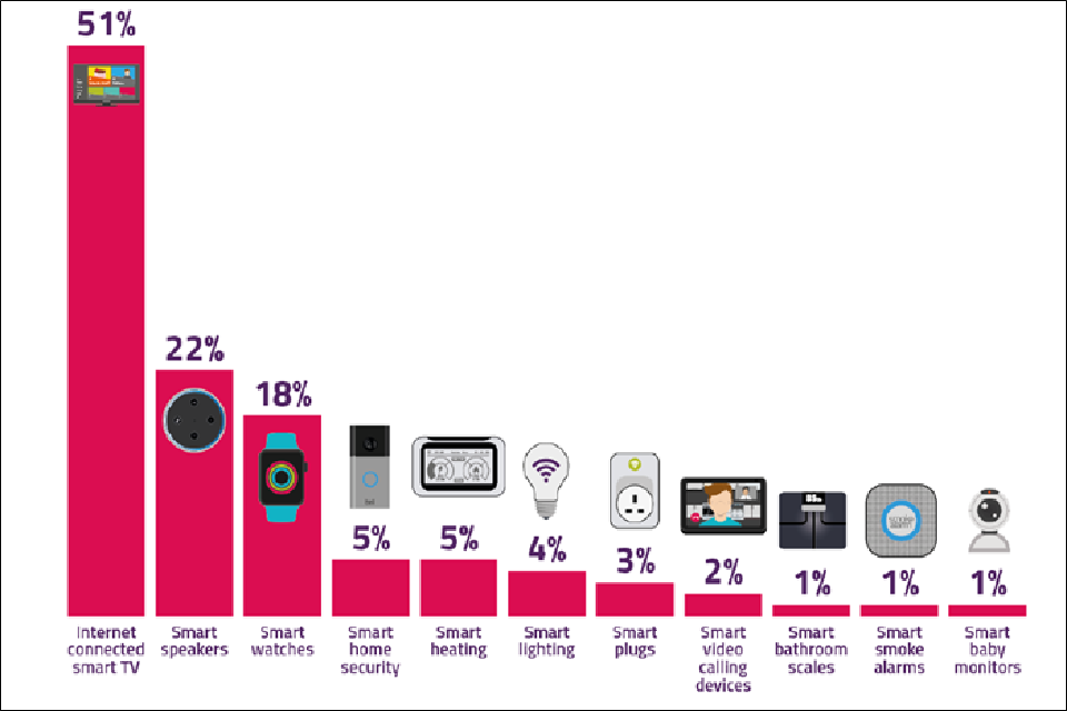 Bar graphs of percentage of UK households with 11 different types of devices, ranging from 1 to 51 per cent.