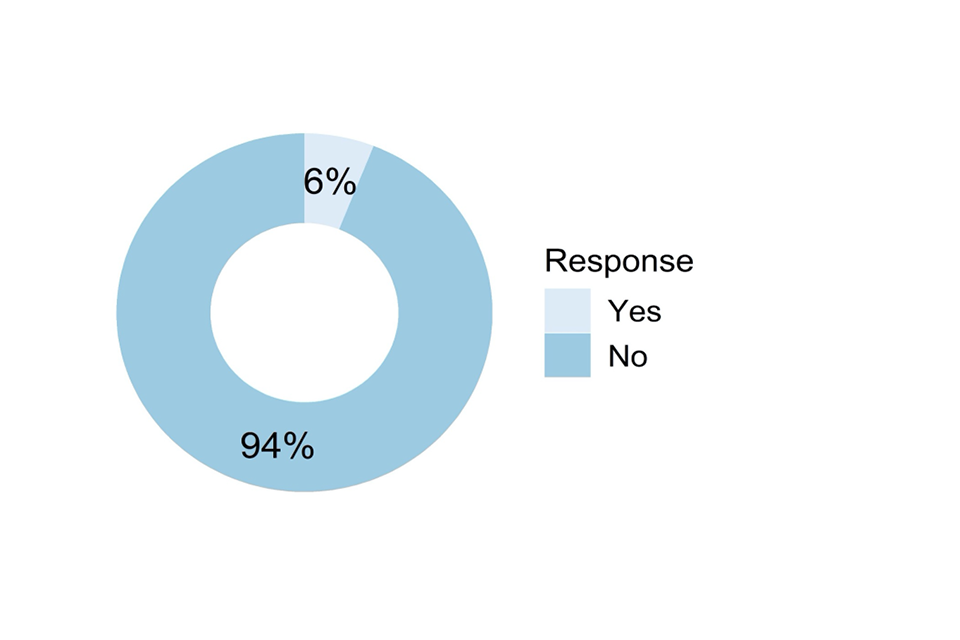 Doughnut chart showing responses to the question described in the caption for Figure 57 and the text that follows it.