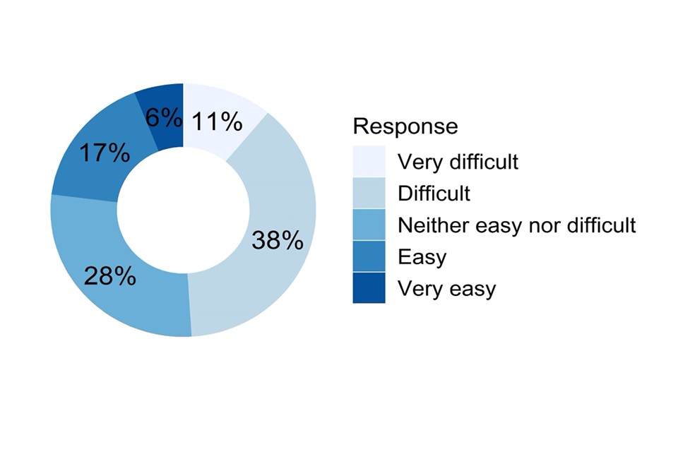Doughnut chart showing responses to the question described in the caption for Figure 56 and the text that follows it.
