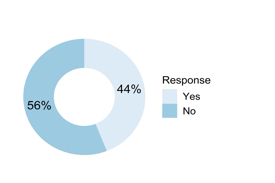 Doughnut chart showing responses to the question described in the caption for Figure 59 and the text that follows it.