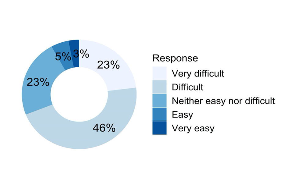 Doughnut chart showing responses to the question described in the caption for Figure 58 and the text that follows it.