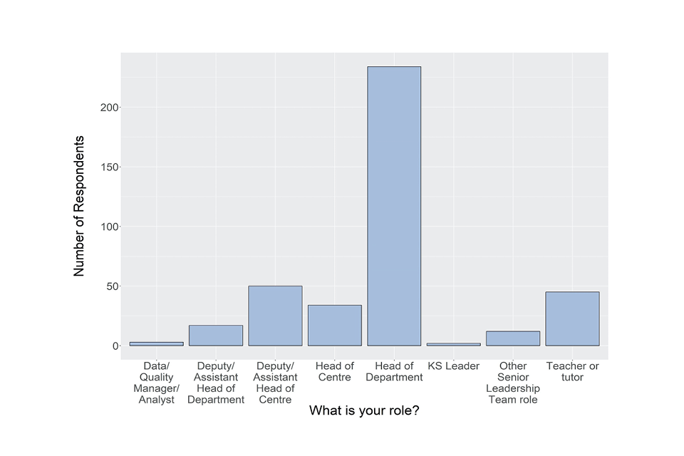 Bar chart showing responses to the question described in the caption for Figure 60 and the text that follows it.