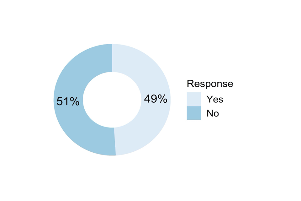 Doughnut chart showing responses to the question described in the caption for Figure 62 and the text that follows it.