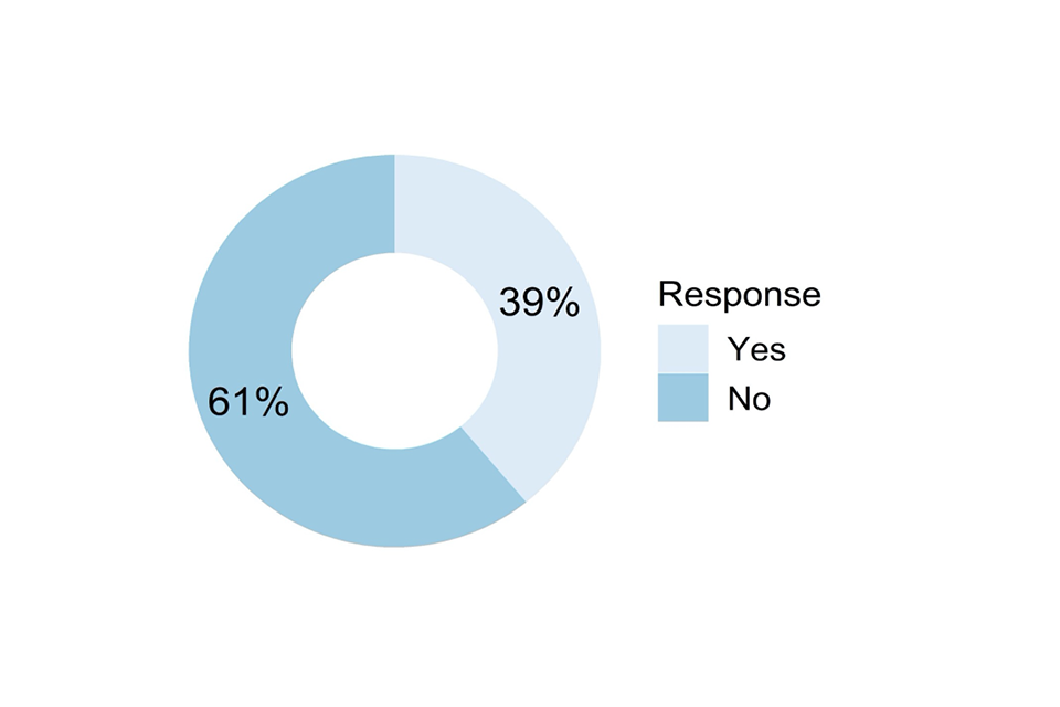 Doughnut chart showing responses to the question described in the caption for Figure 63 and the text that follows it.