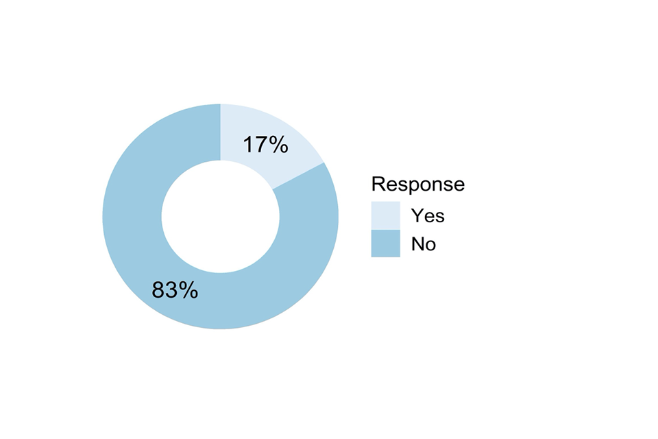 Doughnut chart showing responses to the question described in the caption for Figure 66 and the text that follows it.