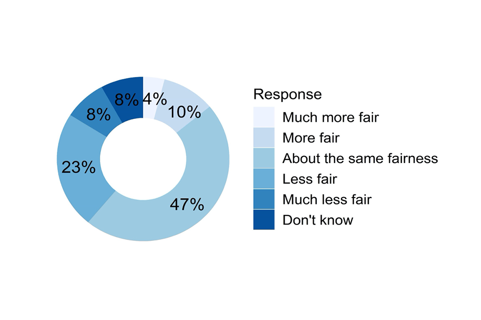 Doughnut chart showing responses to the question described in the caption for Figure 65 and the text that follows it.