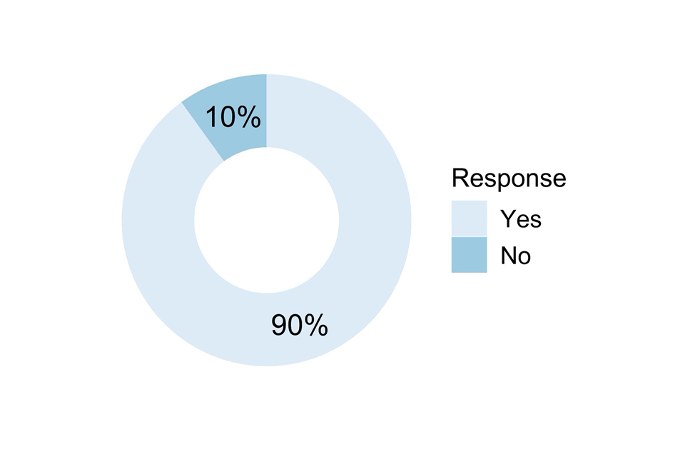 Doughnut chart showing responses to the question described in the caption for Figure 70 and the text that follows it.