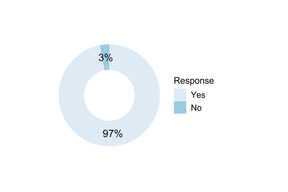 Doughnut chart showing responses to the question described in the caption for Figure 68 and the text that follows it.