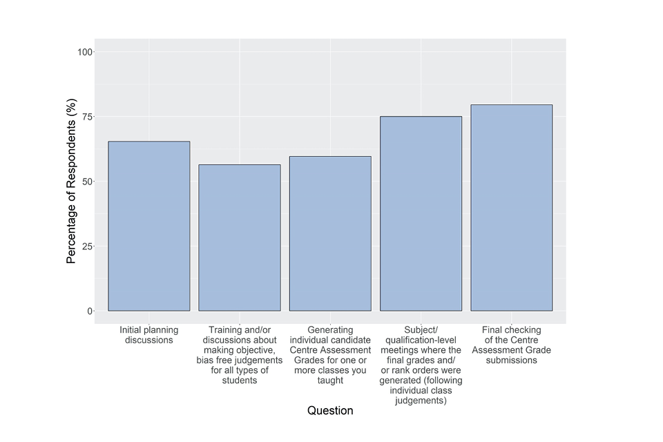 Bar chart showing responses to the question described in the caption for Figure 71 and the text that follows it.