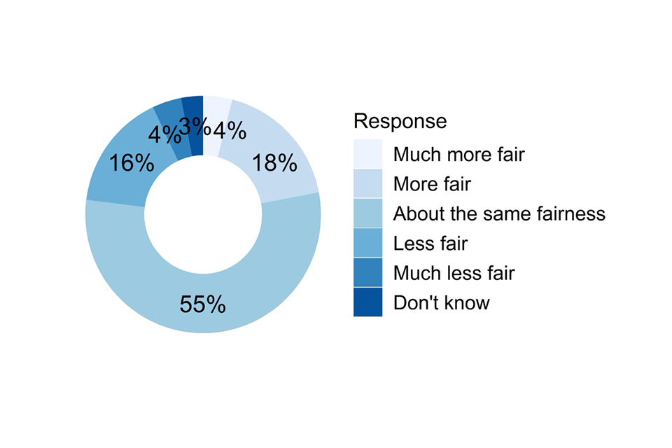 Bar chart showing responses to the question described in the caption for Figure 73 and the text that follows it.