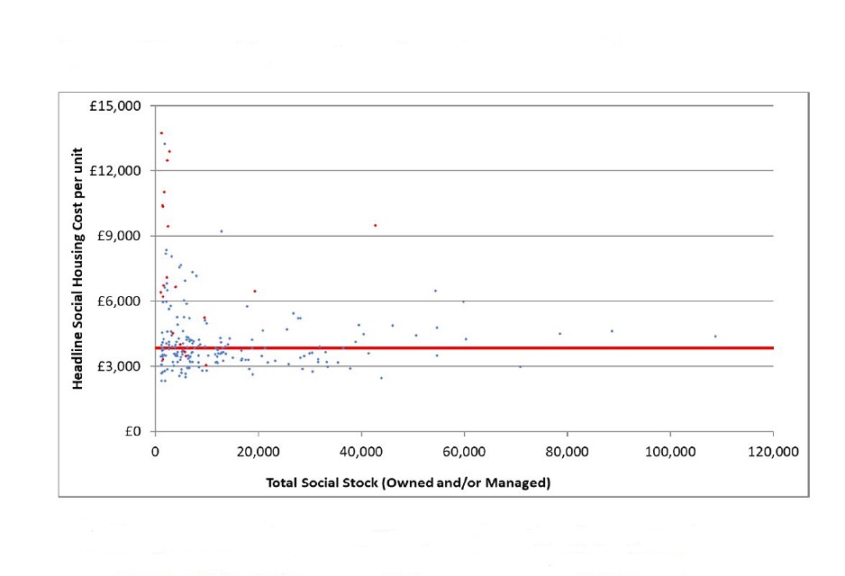 graph shows headline social housing cost per unit by total social stock owned and/or managed