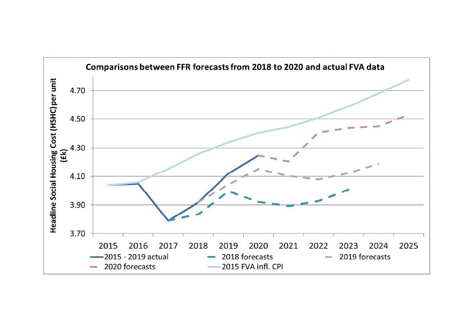 graph showing HSHC FFR Forecasts 2015-2020 versus actual FVA data (2015-2025)
