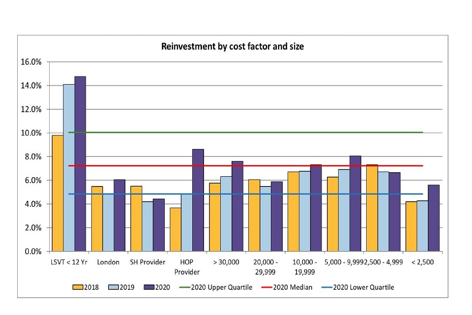 graph showing reinvestment (medians) by cost factor and size