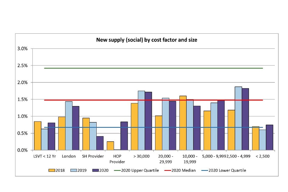 graph showing New supply (social) medians by cost factor and size