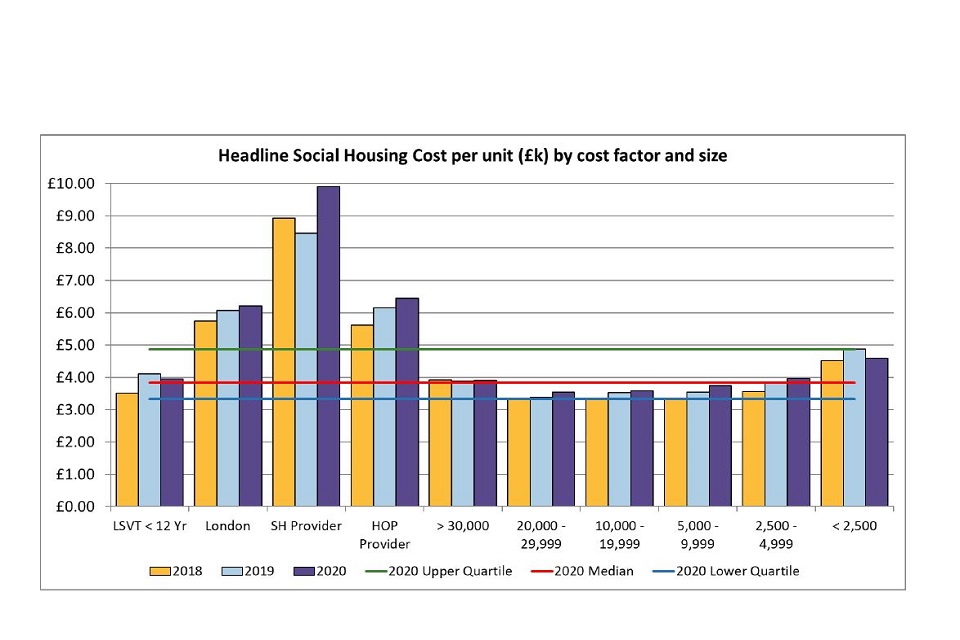 Headline social housing cost per unit medians by cost factor and size