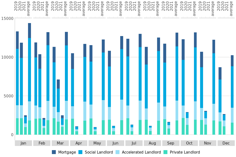 Figure 9: Comparison of all possession claims by month in the county courts of England and Wales (2019, 2020 and the 5-year average)
