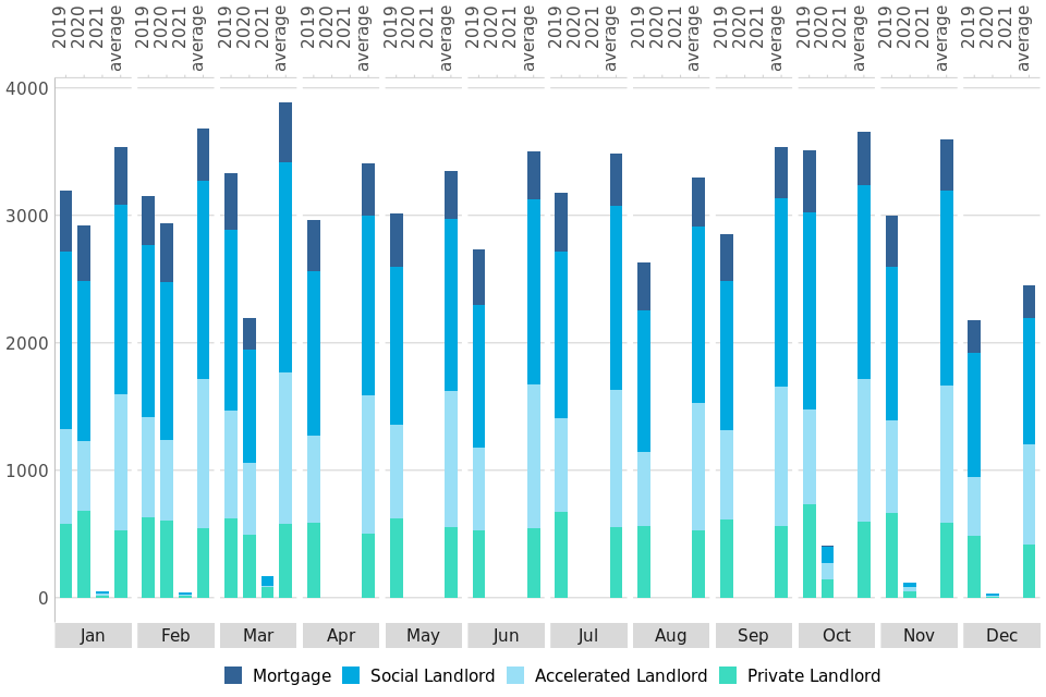 Figure 13: Comparison of all bailiff repossessions by month in the county courts of England and Wales (2019, 2020 and 5-year average)