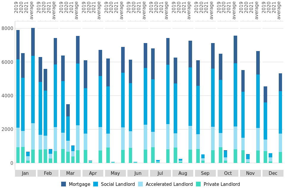 Figure 12: Comparison of all possession warrants issued by month in the county courts of England and Wales (2019, 2020 and 5-year average)