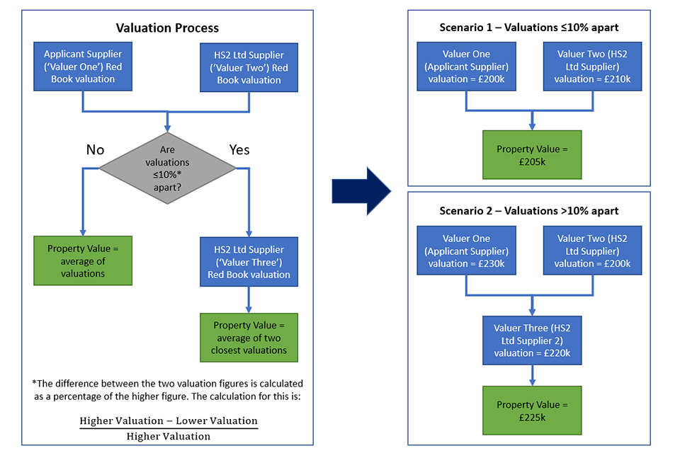 The diagram illustrates the application of the proposed valuation process and the two possible valuation routes.