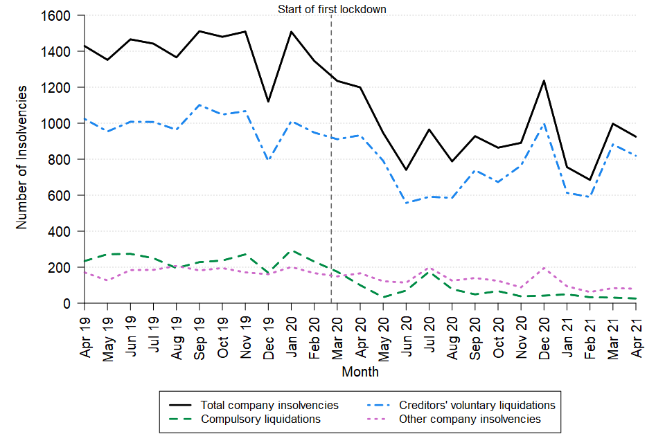 A line chart showing the change over time in the monthly number of company insolvencies in England and Wales between April 2019 and April 2021. The data can be found in Table 1 of the accompanying tables.