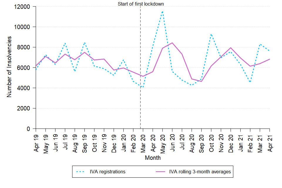 A line chart showing the change over time in the monthly number of IVAs and the rolling three-month average of the number of IVAs in England and Wales between April 2019 and April 2021. The data are in Tables 4 and 4.1 of the accompanying tables.