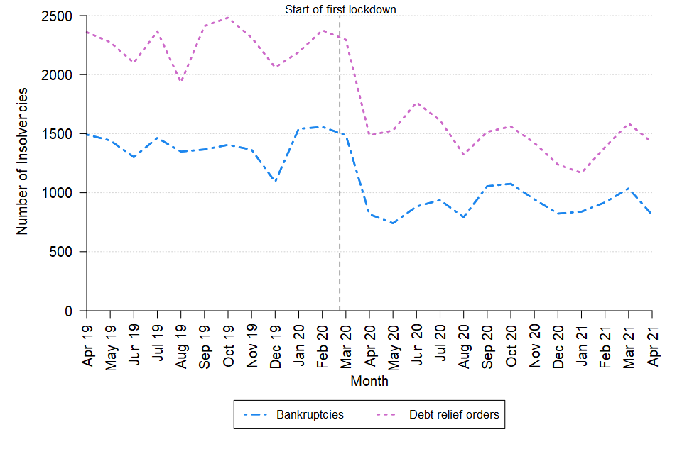 A line chart showing the change over time in the monthly number of bankruptcies and debt relief orders in England and Wales between April 2019 and April 2021. The data can be found in Table 3 of the accompanying tables.