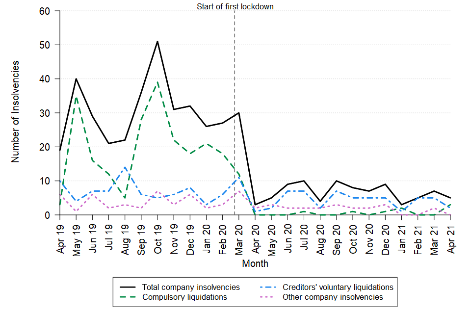 A line chart showing the change over time in the monthly number of company insolvencies in Northern Ireland between April 2019 and April 2021. The data can be found in Table 9 of the accompanying tables.