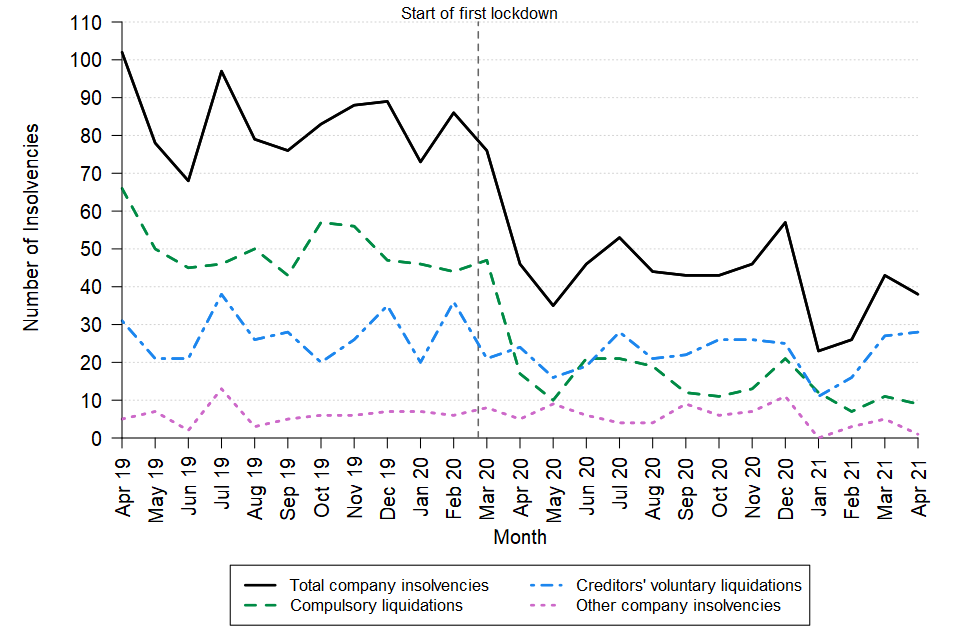 A line chart showing the change over time in the monthly number of company insolvencies in Scotland between April 2019 and April 2021. The data can be found in Table 7 of the accompanying tables.