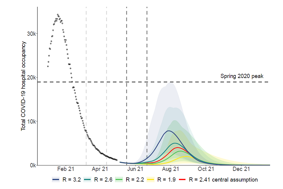 Fan chart showing the resurgence in hospital occupancy following Steps 3 and 4 rises with higher levels of R excl. immunity post-Step 3, with peak median occupancy almost doubling  from the central scenario (R=2.41) if R=3.2. The wave also occurs earlier