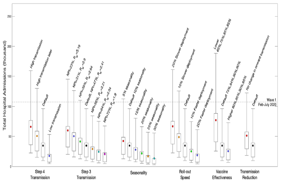Box and whisker plots showing the impact on total COVID hospital admissions under sensitivity analyses in the Warwick model. 