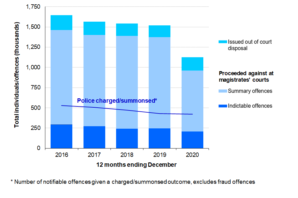 Figure 1: Individuals dealt with formally by the CJS, offences resulting in a police charge/summons, 12 months ending December 2016 to 12 months ending December 2020 (Source: Tables Q1.1 and Q1.2)