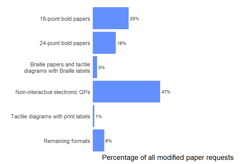 Bar chart showing numbers of requests for the most common types of modified papers in the November 2021 exam series. Values are shown as percentages of the overall number of requests. A table of data is available in the text under the same heading.