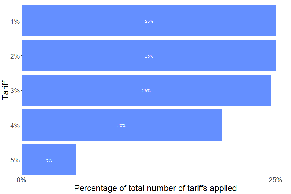 A bar chart showing the breakdown of mark adjustments by tariff in the autumn 2020 series. Most accepted requests received a tariff of between 1 and 4%. A table of data is available in the text under the same heading.