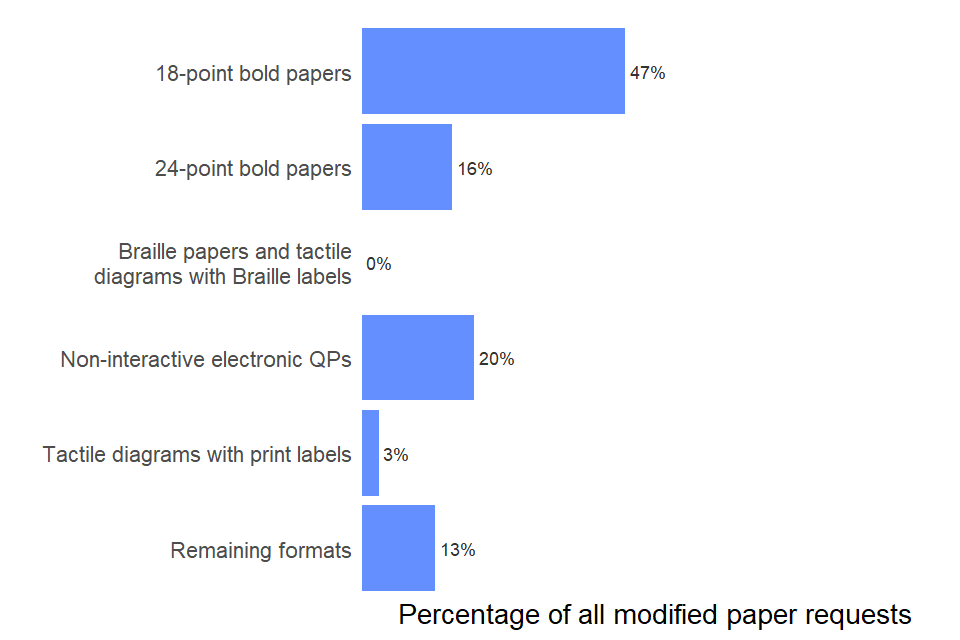 Bar chart showing numbers of requests for the most common types of modified papers in the autumn 2021 exam series. Values are shown as percentages of the overall number of requests. A table of data is available in the text under the same heading.