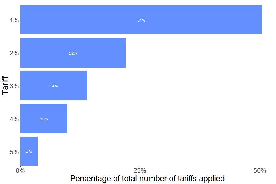 A bar chart showing the breakdown of mark adjustments by tariff in the November 2020 series. Most accepted requests received a tariff of 1%. A table of data is available in the text under the same heading.