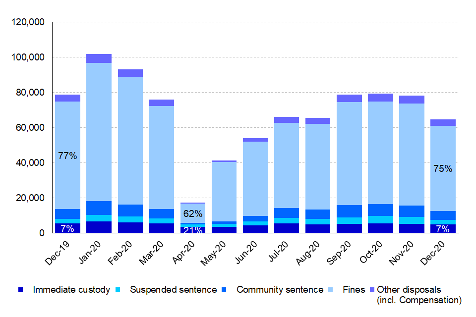 Figure 5: Number and proportions of each sentence type given each month, December 2019 to December 2020 (Source: Table AH_1)