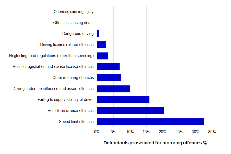 Figure 6: Defendants prosecuted for motoring offences, 2020 (Source: Motoring data tool)