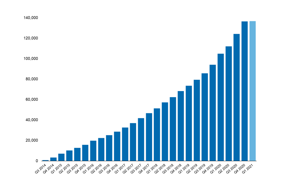 This chart shows the cumulative increase in the number of Electric Vehicle Homecharge Scheme funded charging devices from 2014 to present. At the 1 April 2021, a total of 136,740 domestic charging devices have been installed.