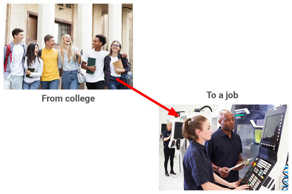Graphic showing students moving from college into a job