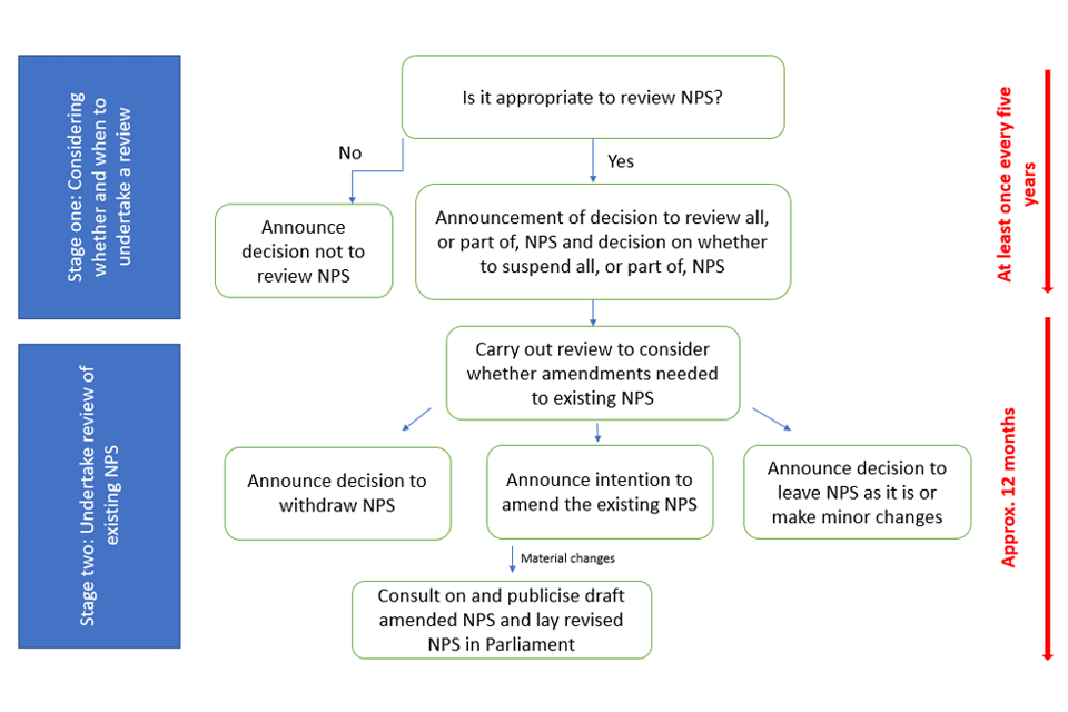 Flow charting showing the reviewing process described below