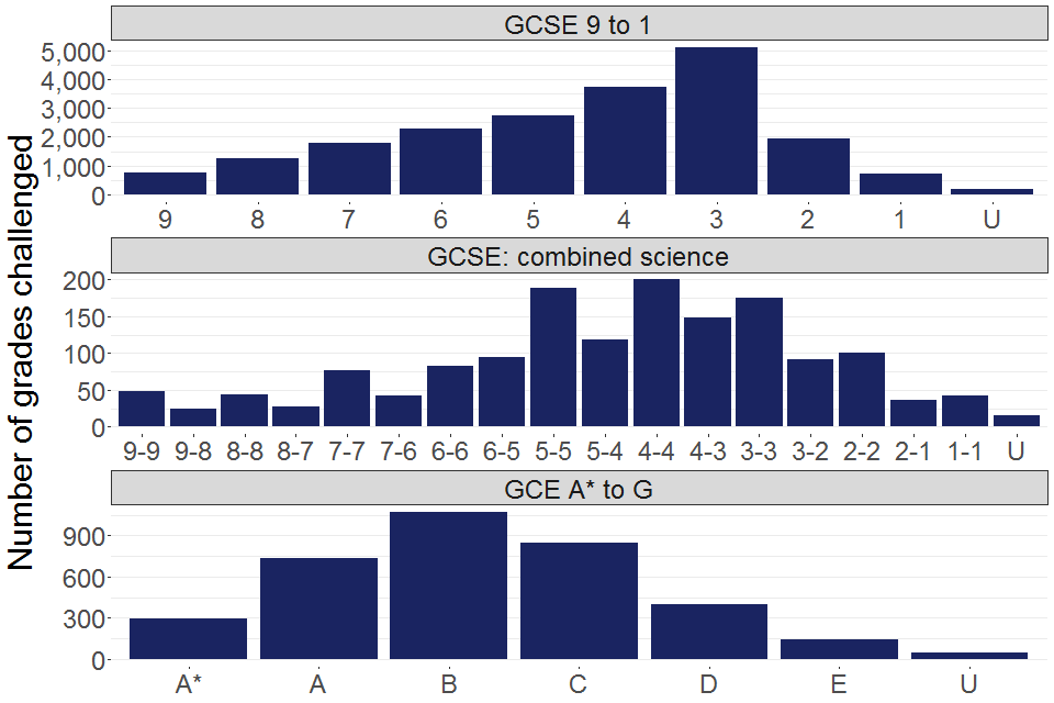 Grades challenged at appeal in 2019/20 for GCSE 9 to 1, GCSE combined science and GCE. Full details can be found in table 7 of the accompanying data tables.