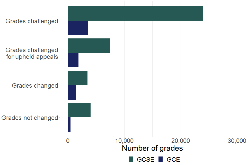 The number of grades challenged and changed in 2019/20 for GCSE and GCE. Full details can be found in table 8.