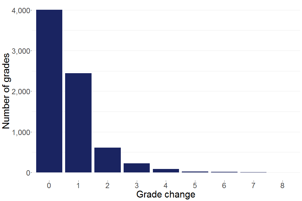 Grade changes for grades challenged from upheld appeals at GCSE. Full details can be found in table 11.