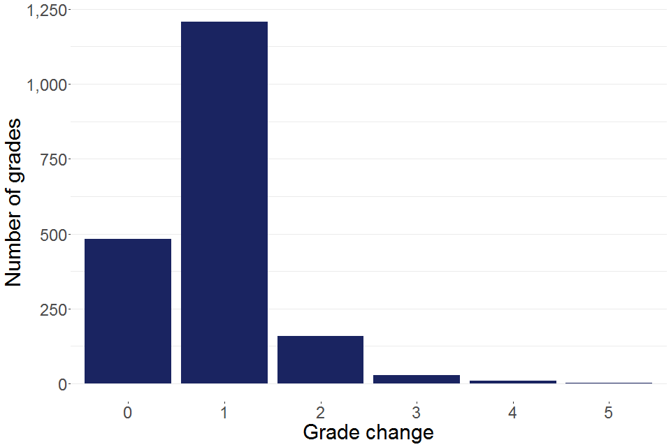 Grade changes for grades challenged from upheld appeals at GCE. Full details can be found in table 12.