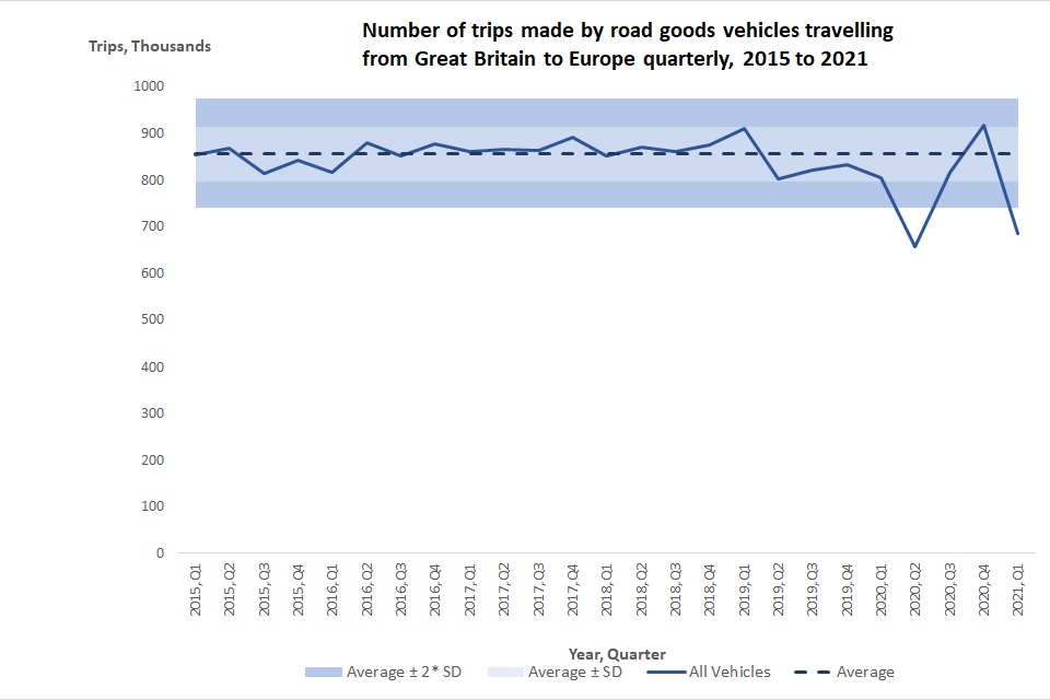 This chart shows the number of road goods vehicles travelling to Europe quarterly between 2015 and 2021.