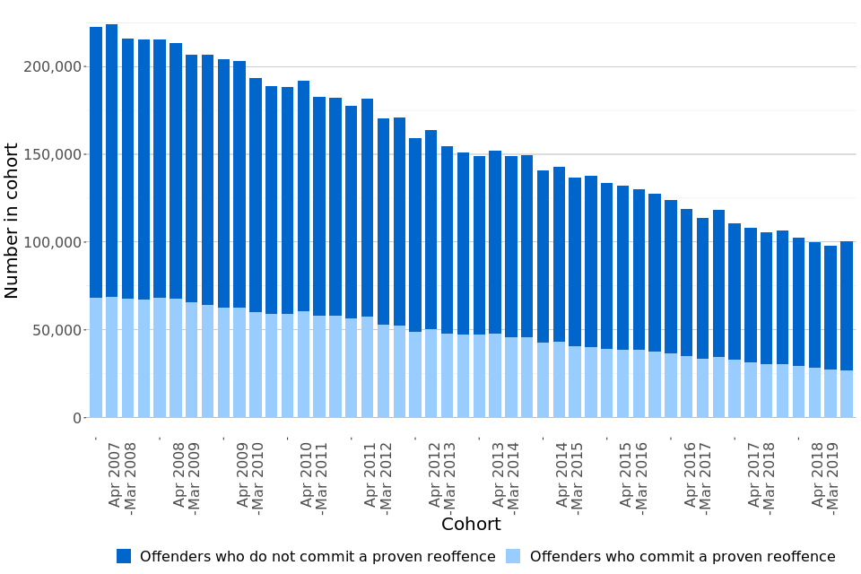 Figure 1: Proportion of adult and juvenile offenders in England and Wales who commit a proven reoffence and the number of offenders in each cohort, April 2007 to March 2019 (Source: Table A1)