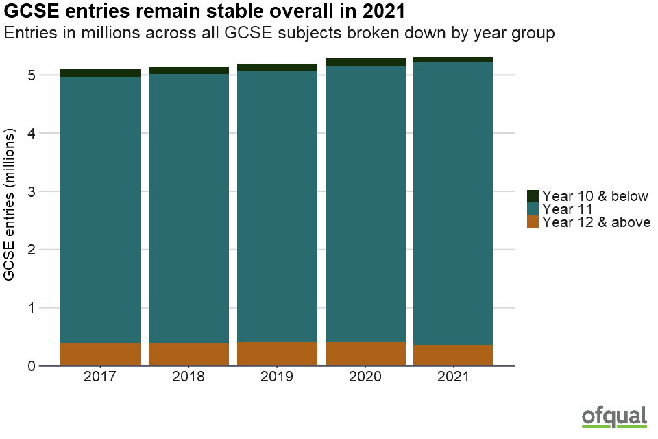 A bar chart showing the entries in millions across all GCSE subjects broken down by year group. GCSE entries remain stable overall in 2021. Further details are listed under the heading "GCSE entries".