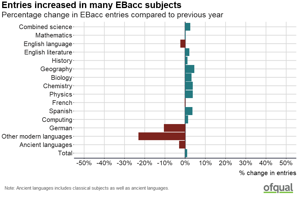 A diverging bar chart showing the percentage change in EBacc entries compared to previous year. Entries increased in many EBacc subjects. Further details are listed under the heading "Change from previous year in GCSE entries for EBacc subjects".
